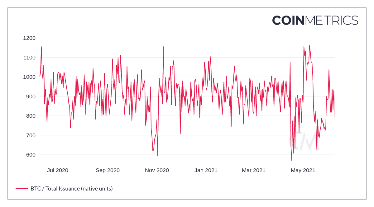 A coinmetrics chart of bitcoin's total issuance per day over the past year. 