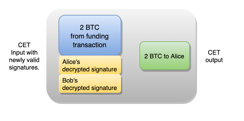 The transaction input with valid signatures, thanks to the oracle's announcement.