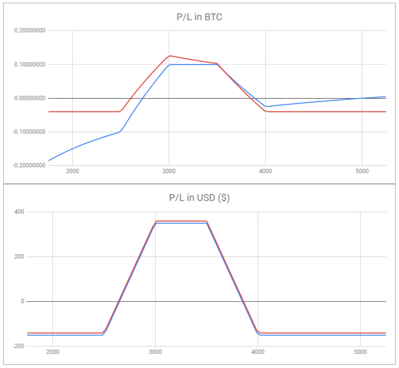 Red line: Payout curve of condors constructed with all puts. Blue: Payout curve of a condor constructed with a mixture of calls and puts.