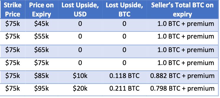 Bitcoin Finance without Custodians (Atomic Returns, Part 1)
